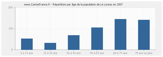 Répartition par âge de la population de Le Lonzac en 2007